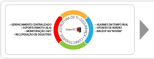 GatePro Control mais Trevio igual a mais benefícios