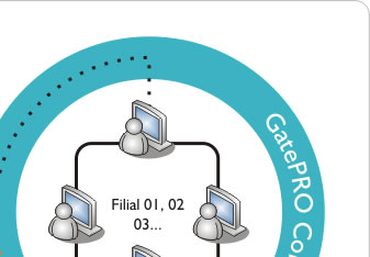 GatePRO Connect - Funcionamento