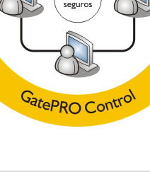 GatePRO Control - Funcionamento