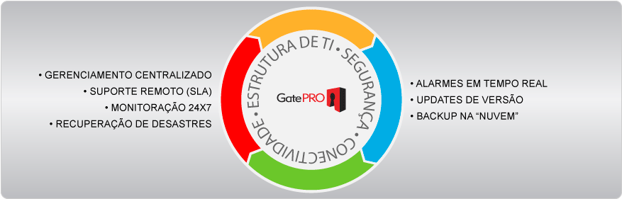 Integração GatePRO com serviços