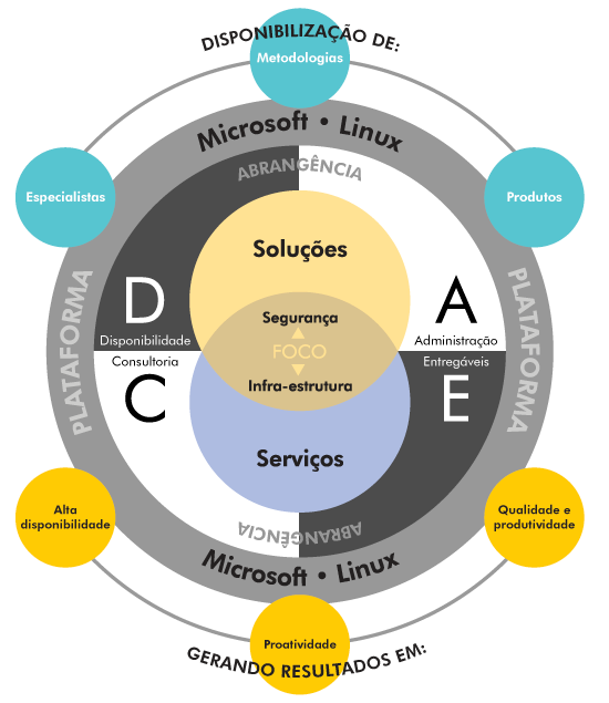 Gráfico Soluções Interage