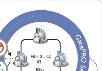 GatePRO Select - Funcionamento